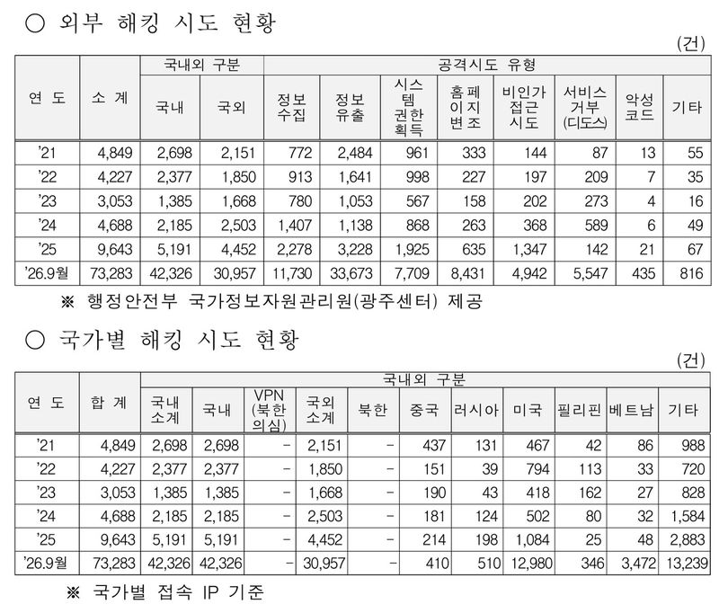 "국세청 해킹 시도 올해 벌써 7만건…최근 5년치의 2.8배"