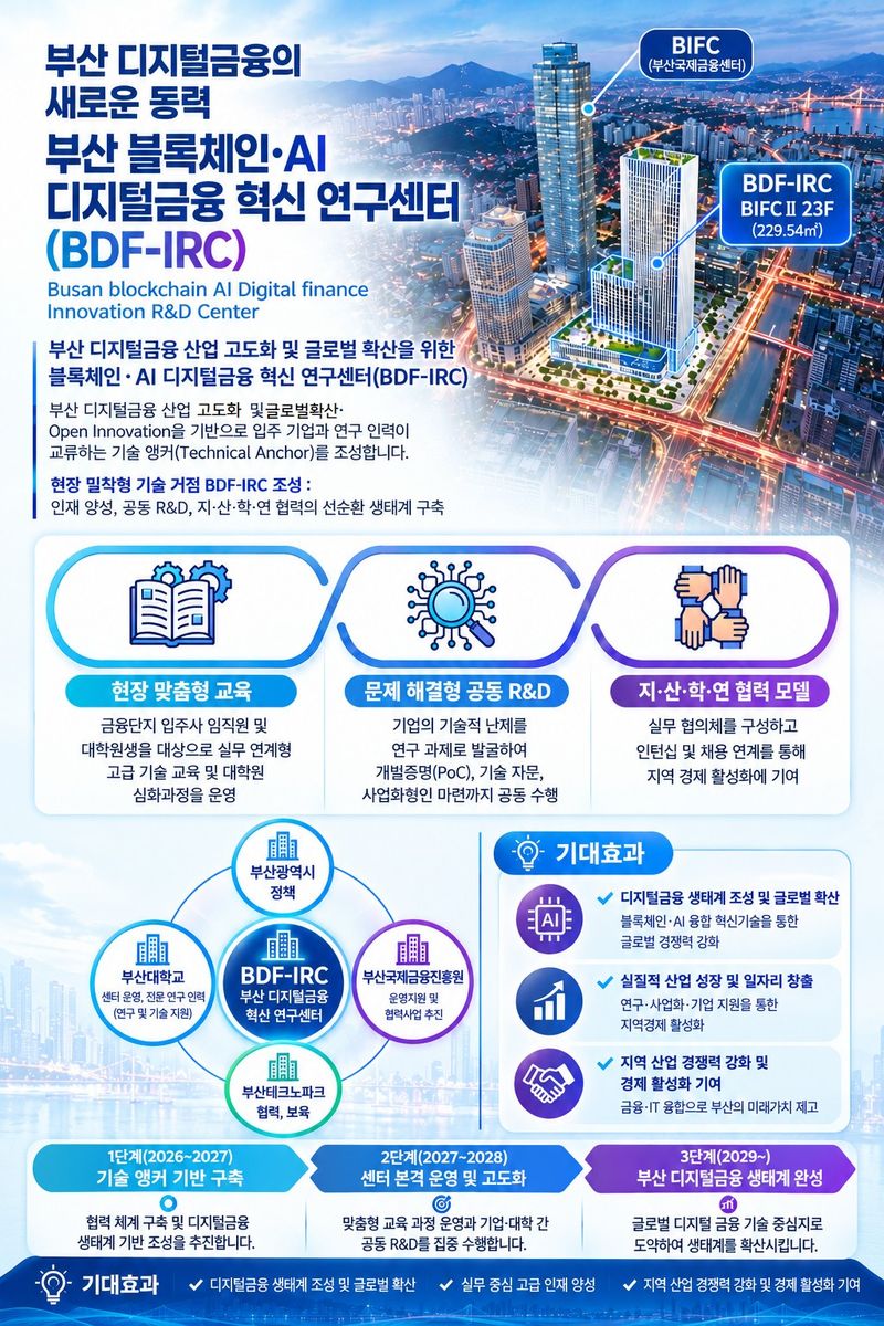 부산시는 13일 오전 부산국제금융센터 22층에서 '부산 블록체인·AI 디지털금융 혁신 연구센터' 개소식을 갖고 본격적인 운영에 들어간다고 밝혔다. 부산시 제공