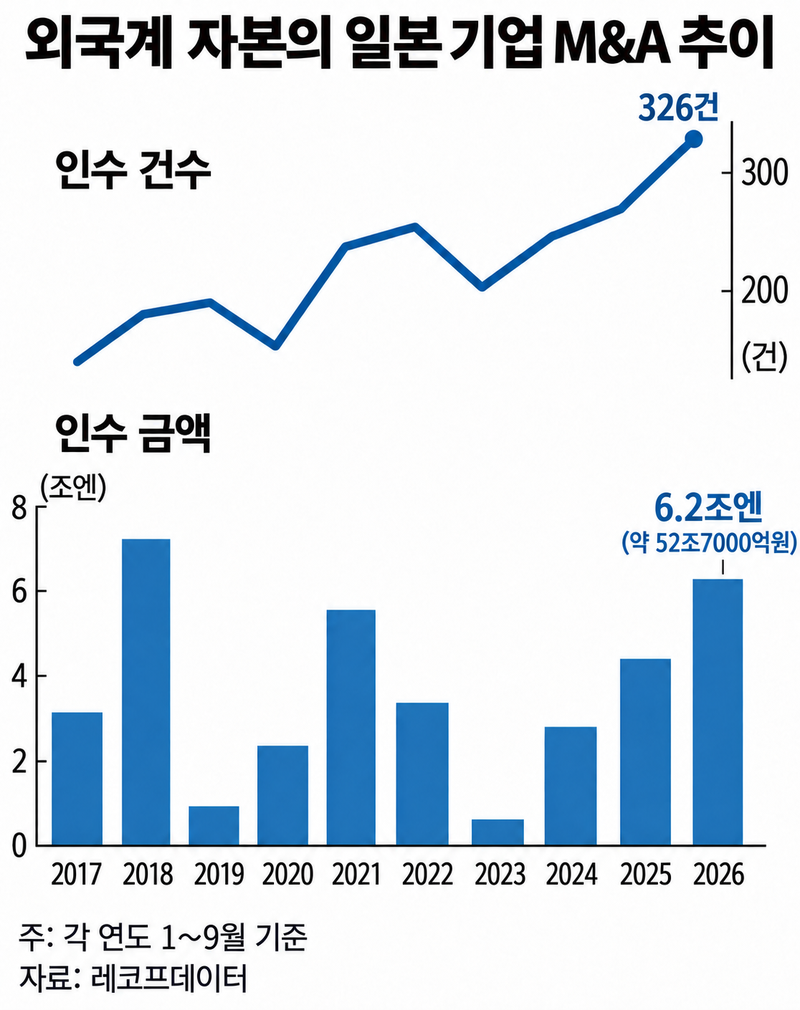 외국 자본, 日기업 인수에 53조원…9개월만에 작년 상회