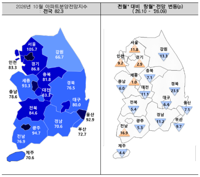 10월 아파트분양전망지수. 사진=주택산업연구원 제공