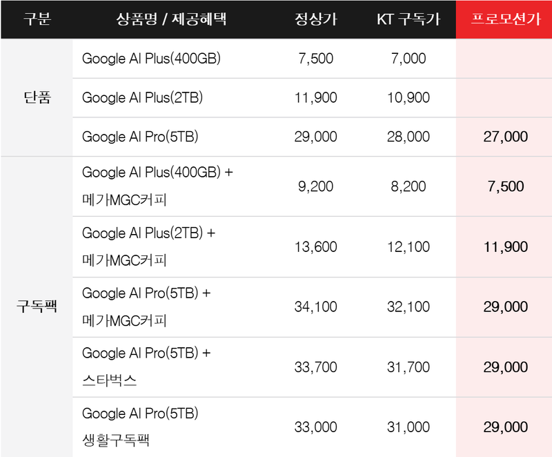 KT가 구글과 손잡고 출시하는 'KT구독' 상품 8종 가격 이미지. 프로모션은 오는 12월 31일까지 적용된다. KT 제공