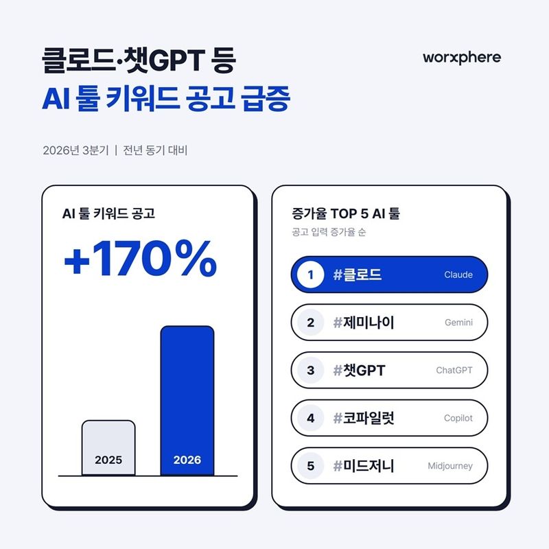 3분기 인공지능 툴 키워드 공고 170%↑…증가율 1위는 '클로드' (출처=연합뉴스)