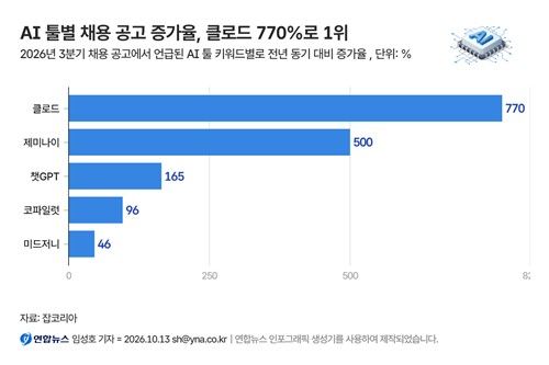 AI 툴별 채용 공고 (출처=연합뉴스)