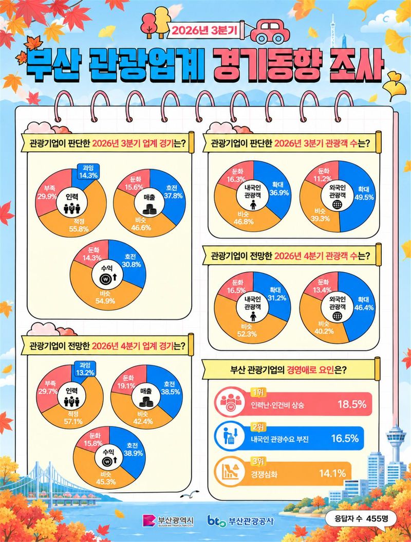 부산 관광업계, 4분기 경기 전망도 '청신호'