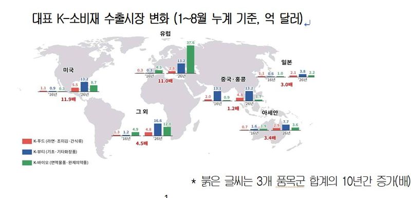 라면·화장품 등 K소비재 수출 10년새 4.2배..中서 美·유럽으로 확대