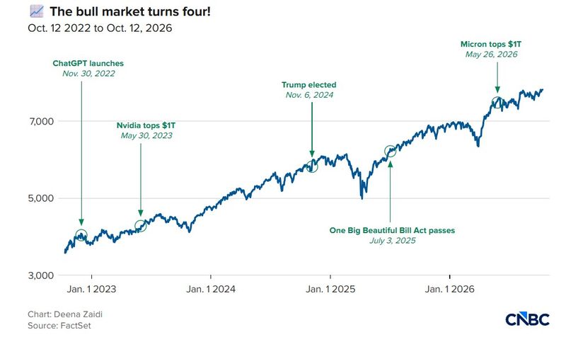 <美 S&P500지수 변화 추이> -그래프 시작점: 2022년 10월 12일(3577.03) -그래프 종료점: 2026년 10월 12일(7807.2) *자료:CNBC