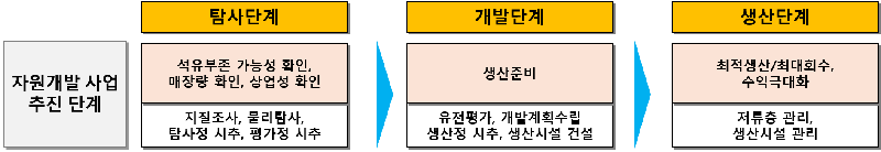 에너지 자원개발사업 단계. SK이노베이션 제공