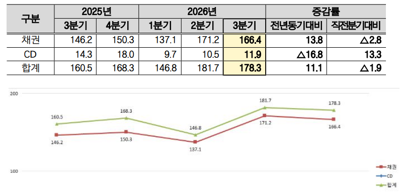채권·CD 등록·발행 현황(단위:조원, %). 한국예탁결제원