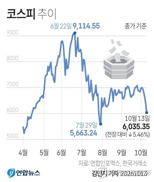 [그래픽] 코스피 추이 (출처=연합뉴스)