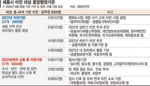 청사 신축 3조+α 투입… 과천·서울청사는 지방관서 활용 [중앙행정기관 2차 이전]