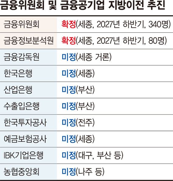 "경제수도 서울 믿었는데 허탈" 금융위 2040 인력 이탈 조짐 [중앙행정기관 2차 이전]