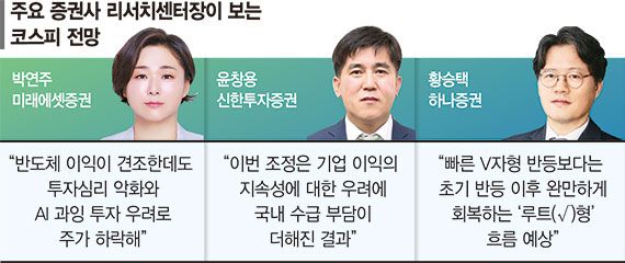 "반도체 실적 대비 낙폭 지나쳐… 5500선이 저점 가능성" [코스피 장중 6000 붕괴]