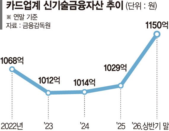 본업 벅찬 카드사, 신기술금융은 '언감생심'