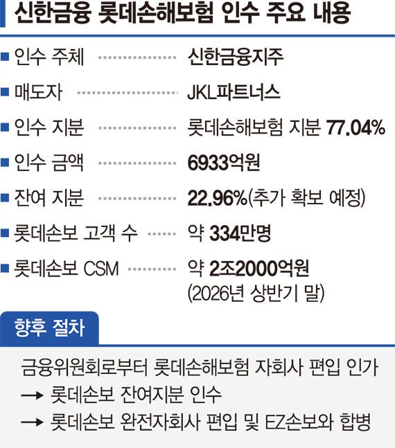 비은행 경쟁력 강화 승부수… 신한 '리딩금융' 복귀한다