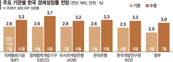 IMF, 올해 韓 성장률 3.3%로 0.7%p 상향… 내년은 2.8%