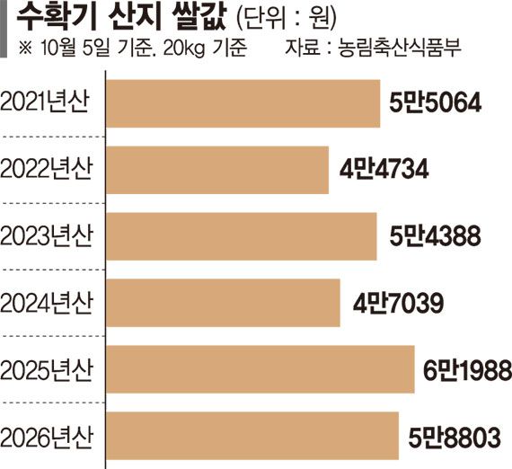 올해 쌀 초과 생산 6만6000t