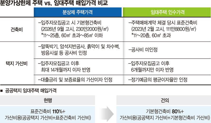 "임대주택 지을수록 손해"… 수도권 택지 20곳 중 착공 4곳뿐[부동산 아토즈]