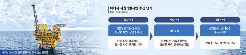 SK어스온, 베트남서 원유 생산 확대… 신규 유층도 추가 발견