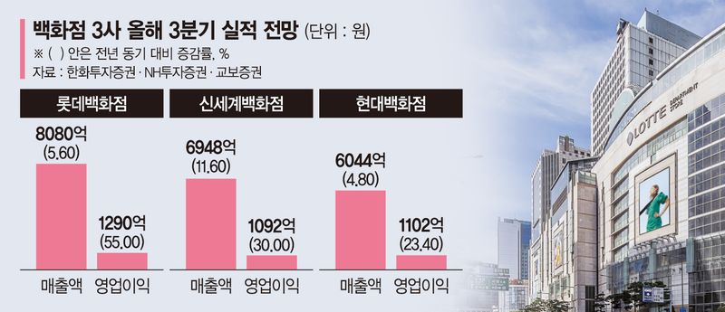 외국인 쇼핑객 몰려온다… 백화점, 3분기 실적도 청신호