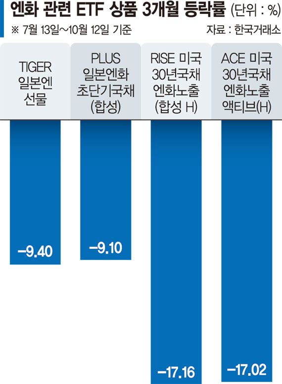 엔화 ETF 수익률 부진에도 일학개미 투자 몰린다