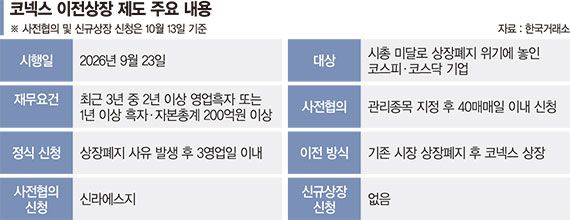 코넥스 이전상장 스톱…1호 추진 신라에스지 '보류'