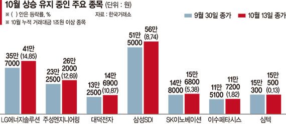 코스피 장중 6000선 깨져도 '배부장'은 살아남았다