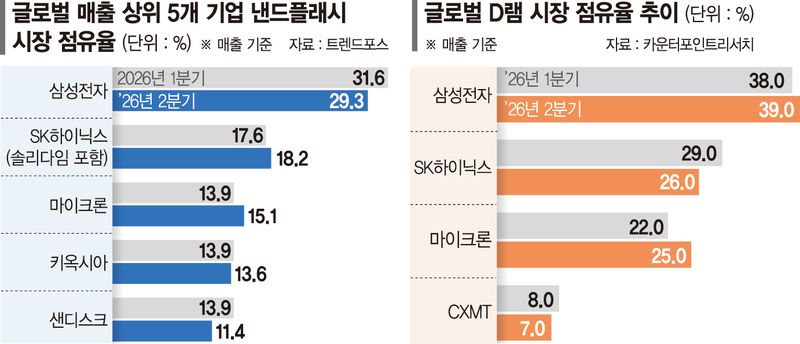 AI 병목 뚫어라… 삼성·SK, 차세대 메모리 전략 맞붙었다