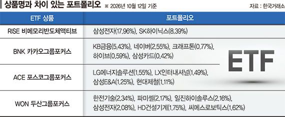 "간판 보고 투자했는데 다른 종목을"… 따로 노는 ETF 주의