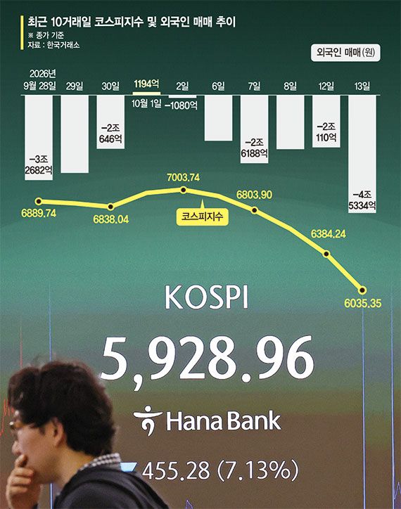 외국인 13조 던지자 5일간 1000p 빠졌다 [코스피 장중 6000 붕괴]