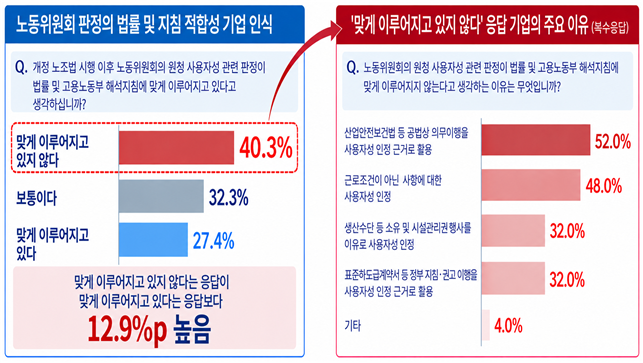 노동위원회 원청 사용자성 판정의 법률 및 고용노동부 지침 적합성에 대한 기업 인식. 한국경영자총협회 제공