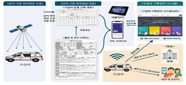 구급차 기록관리 시스템 흐름도. 보건복지부 제공