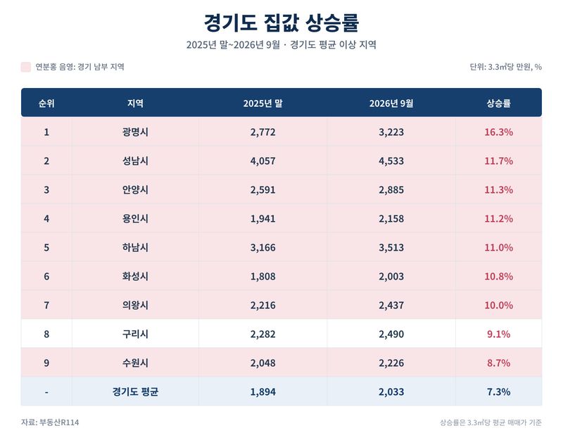 경기도 집값 상승률 추이. 업계 제공