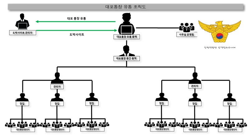 대포통장 유통 조직도. 강원경찰청 제공