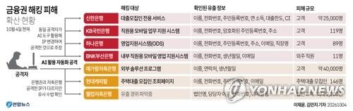 당국 "금융사 침해사고 발생 총 16곳…약 10만건 유출"(종합)