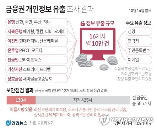 당국 "금융사 침해사고 발생 총 16곳…약 10만건 유출"(종합)