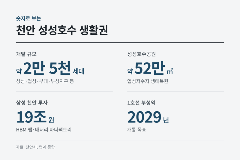 숫자로 보는 성성호수 생활권 이미지. 업계 제공