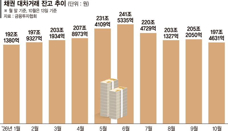 "금리 정점 찍었나" 채권 대차거래 잔고 석달새 44조 '뚝'