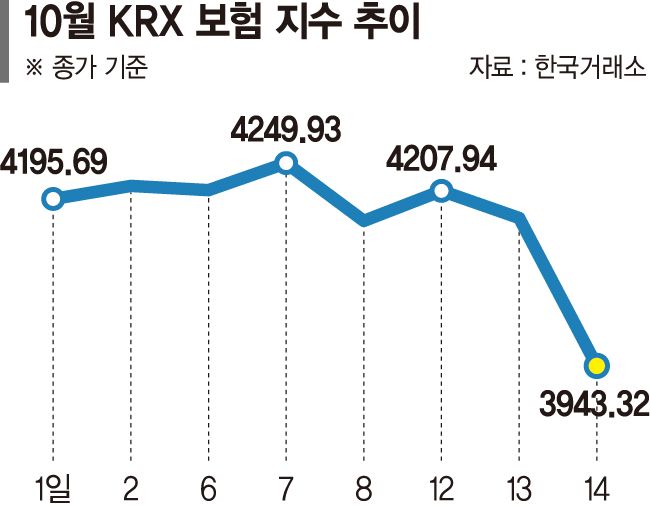 보험주, 배당 호재가 살렸다... 하락장속 KRX 보험지수 선방