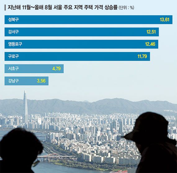 대출 막히자 외곽으로… 성북 집값 13% 뛸때 강남 3%대 그쳐 [10·15 대책 1년]