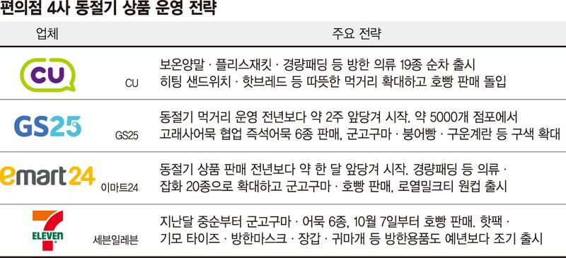 군고구마에 핫팩, 경량패딩까지… 빨라진 편의점 '겨울 장사'