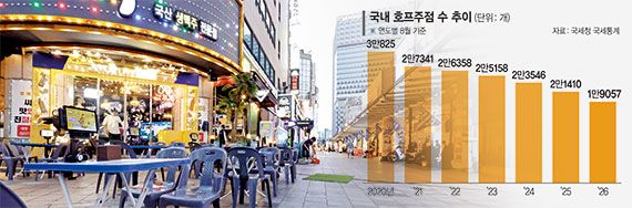 "요즘 누가 회식 2차까지 하나요" …호프집 첫 2만개 아래로