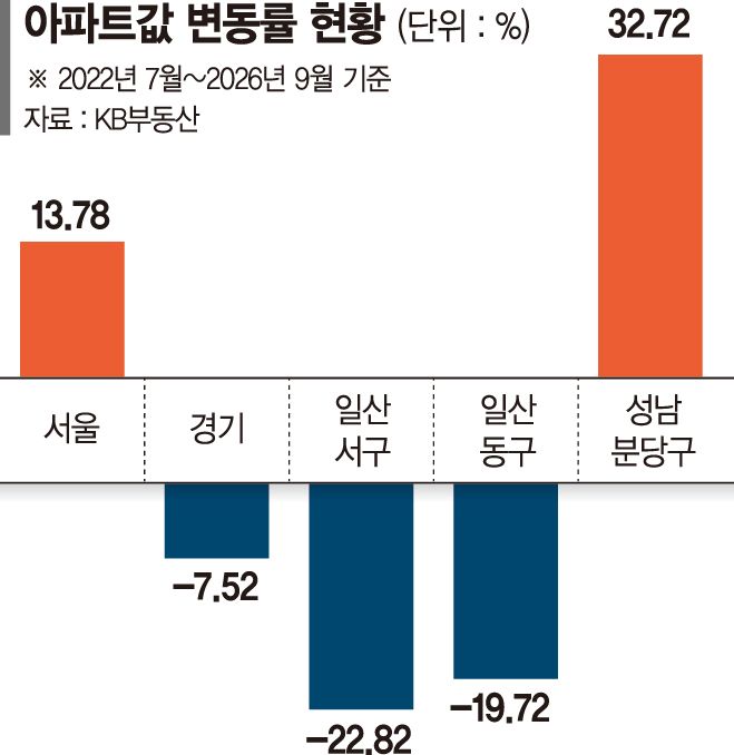 재건축 호재도 무색… 일산 아파트값 50개월째 하락