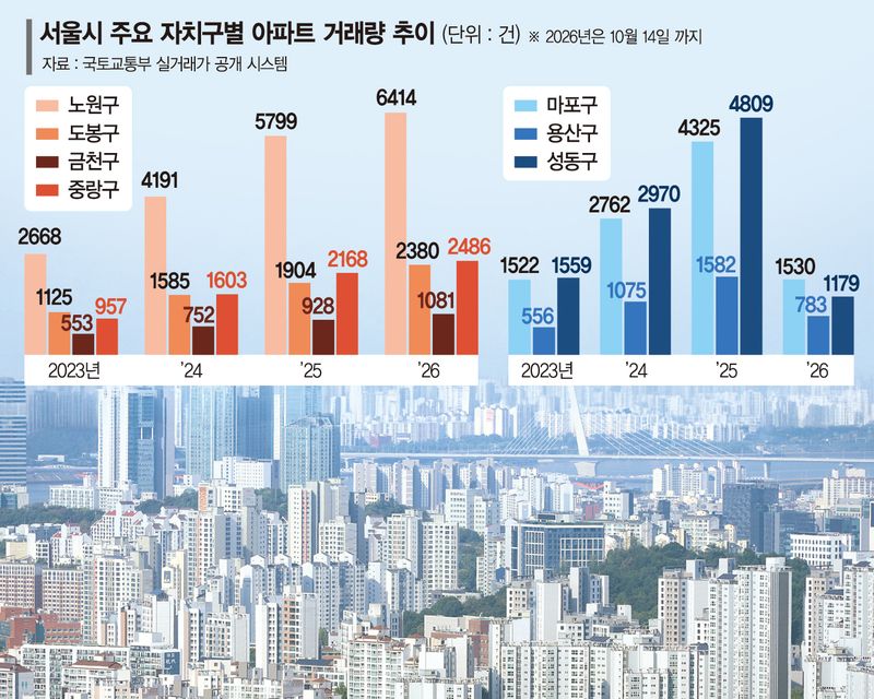 집값·대출 부담에 서울 외곽으로…‘노도금중’ 거래 14% 급증
