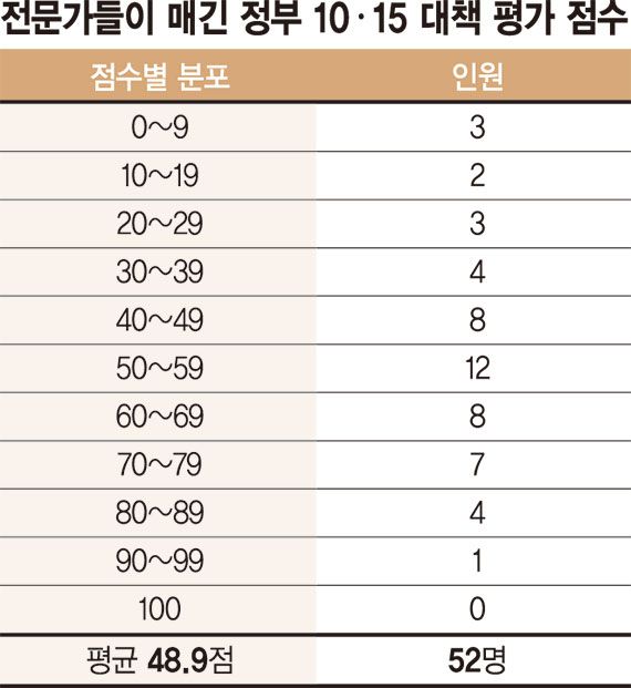 10·15 부동산 규제 1년… 시장 평가는 ‘48.9점’ [10·15 대책 1년]