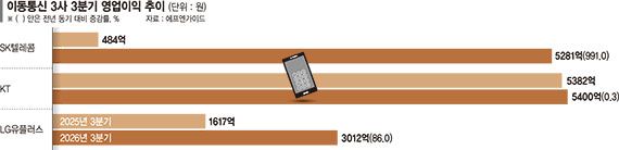 통신 3사, 보상 리스크 털고 AI로 질주… 영업익 5조 보인다
