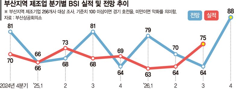 부산 제조업 경기전망 '개선'에도… 목표실적은 '먹구름'