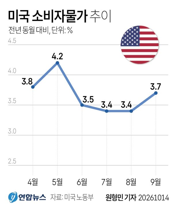 미국 노동부는 2026년 9월 미국의 소비자물가지수(CPI)가 전년 동월 대비 3.7% 상승했다고 14일(현지시간) 밝혔다. 그래픽=연합뉴스