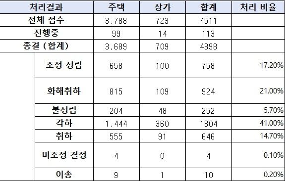 2022년∼2026년 8월 주택·상가 임대차 분쟁조정 처리현황 (출처=연합뉴스)