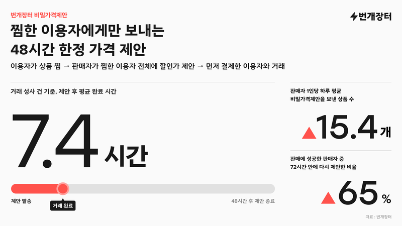 번개장터가 지난 9월 22일 선보인 '비밀가격제안' 기능 설명 이미지. 번개장터 제공