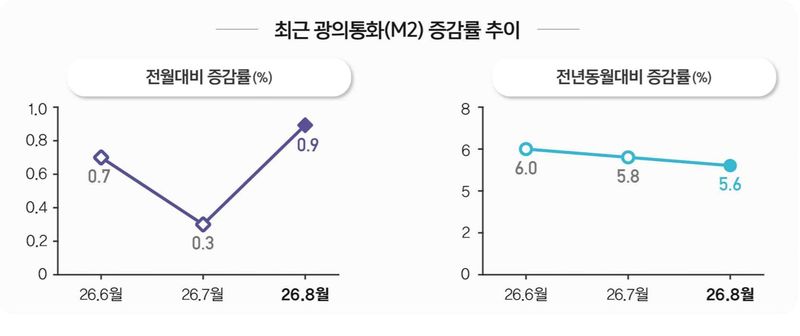 광의통화 증감률 추이. 한국은행